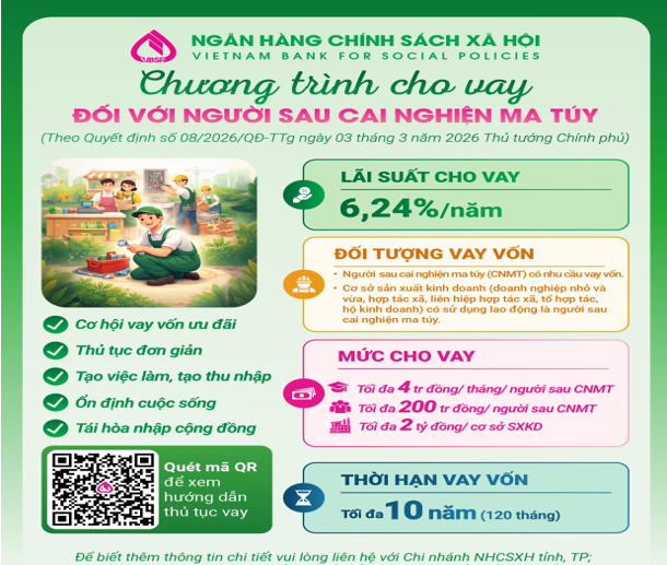 Người sau cai nghiện ma túy được vay tối đa 200 triệu đồng để học nghề, sản xuất, kinh doanh.